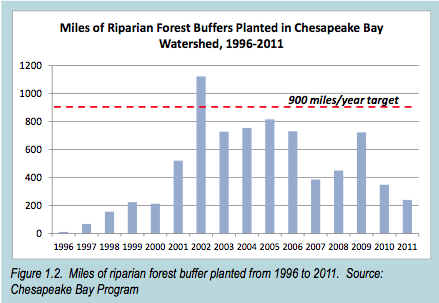 miles_forest_buffers_ches_bay