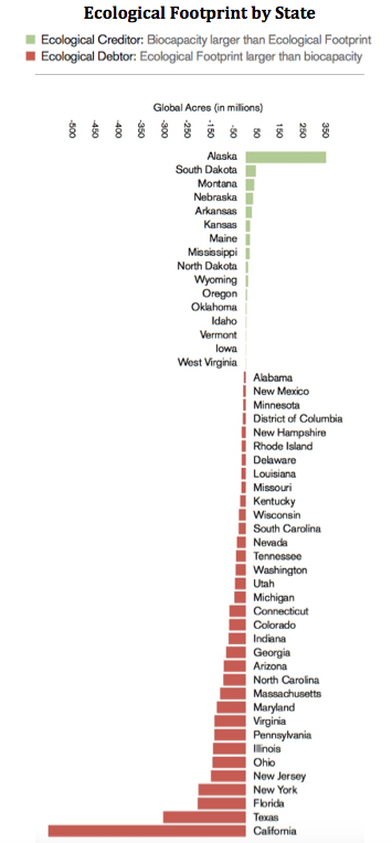 eco_footprint_by_state